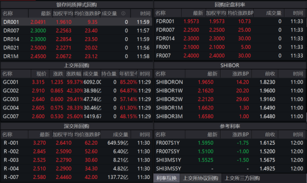 海口股票配资平台 隔夜资金炒到5.0% 交易员直呼“钱紧根本借不到！”