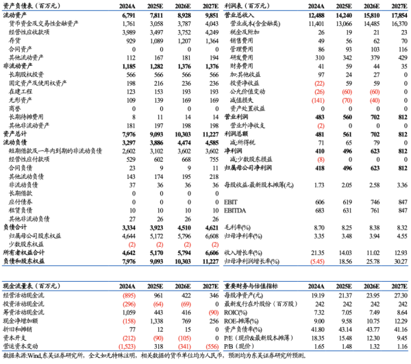 正规配资网 【东吴电新】聚和材料2024年报及2025一季报点评：出货环比提升，新技术有望突破